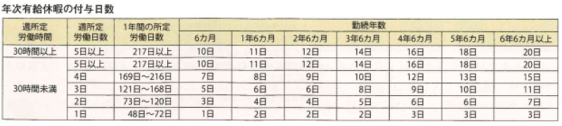 有給休暇 付与日数 パート