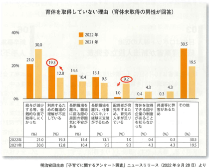育休を取得していない理由（浅井の思いつき（育休未取得の男性が回答）