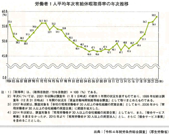労働者 年次有給休暇取得